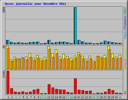 Acces journalier pour Decembre 2011