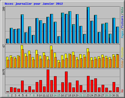 Acces journalier pour Janvier 2012