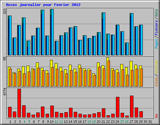 Acces journalier pour Fevrier 2012