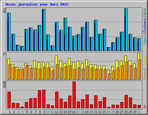 Acces journalier pour Mars 2012