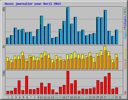 Acces journalier pour Avril 2012