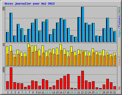 Acces journalier pour Mai 2012