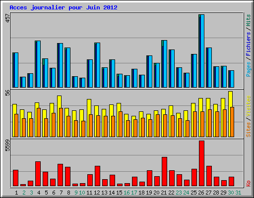 Acces journalier pour Juin 2012