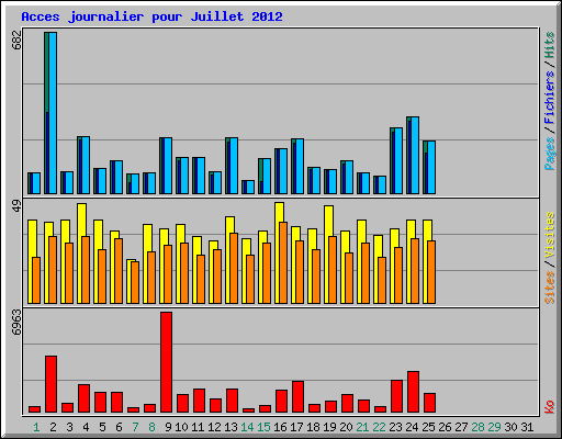 Acces journalier pour Juillet 2012