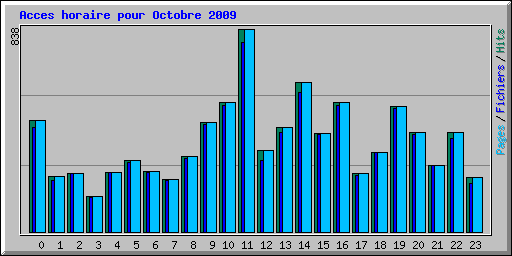 Acces horaire pour Octobre 2009