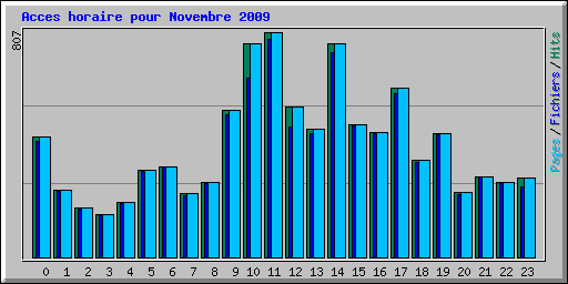 Acces horaire pour Novembre 2009