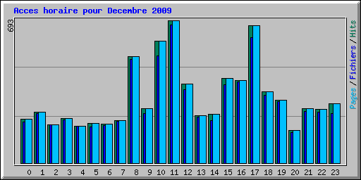 Acces horaire pour Decembre 2009