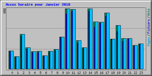 Acces horaire pour Janvier 2010