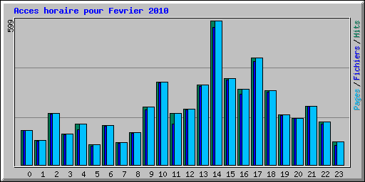 Acces horaire pour Fevrier 2010
