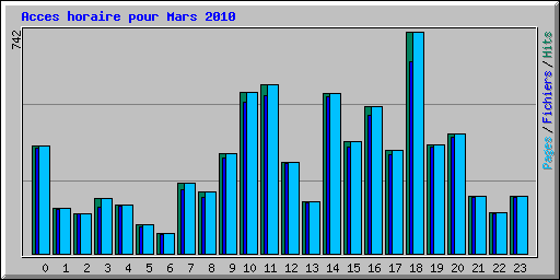 Acces horaire pour Mars 2010