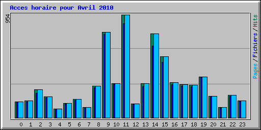 Acces horaire pour Avril 2010