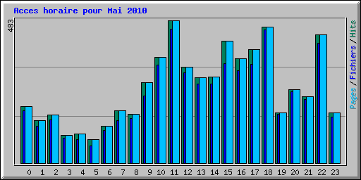 Acces horaire pour Mai 2010