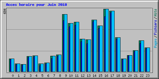 Acces horaire pour Juin 2010