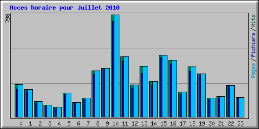 Acces horaire pour Juillet 2010