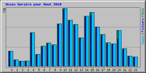 Acces horaire pour Aout 2010