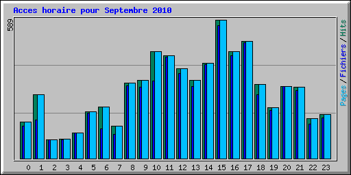 Acces horaire pour Septembre 2010