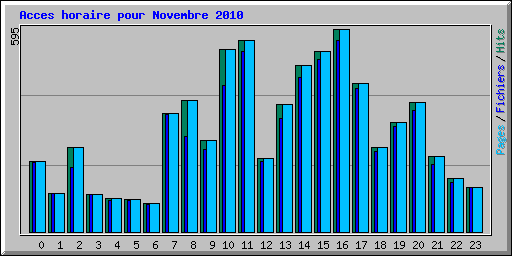 Acces horaire pour Novembre 2010