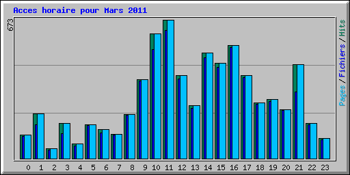 Acces horaire pour Mars 2011