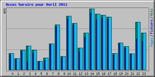 Acces horaire pour Avril 2011
