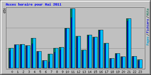 Acces horaire pour Mai 2011