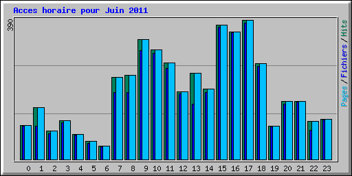 Acces horaire pour Juin 2011
