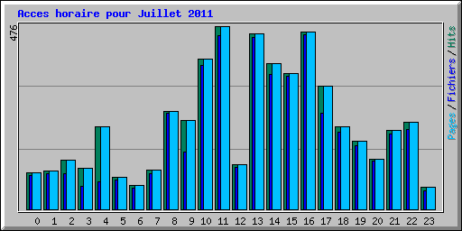 Acces horaire pour Juillet 2011
