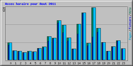 Acces horaire pour Aout 2011