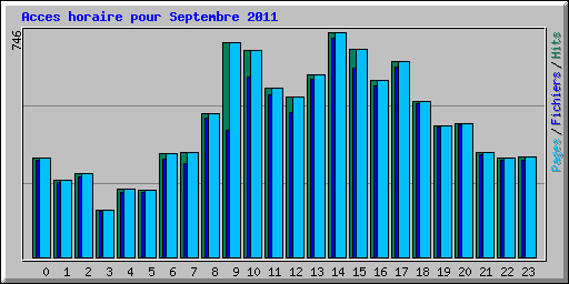 Acces horaire pour Septembre 2011