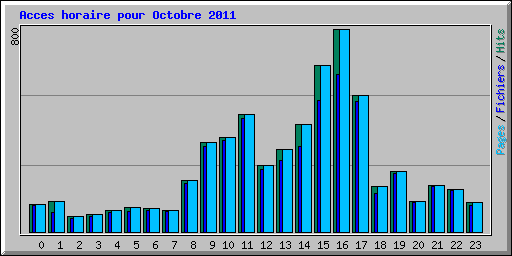 Acces horaire pour Octobre 2011