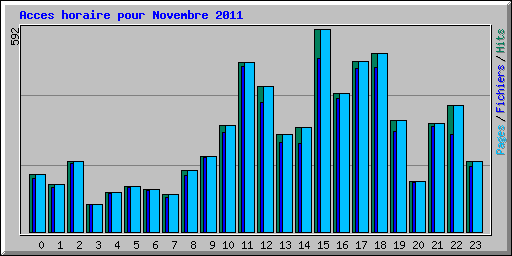 Acces horaire pour Novembre 2011