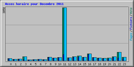 Acces horaire pour Decembre 2011