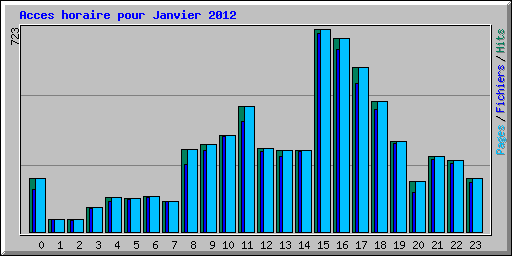 Acces horaire pour Janvier 2012