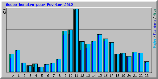 Acces horaire pour Fevrier 2012