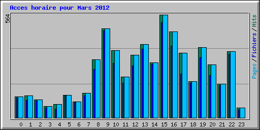 Acces horaire pour Mars 2012
