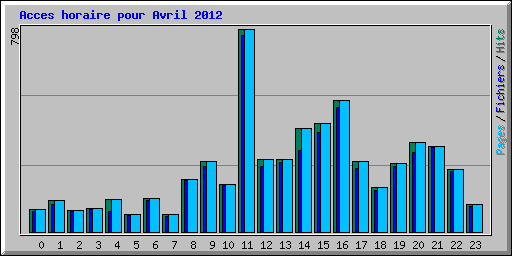Acces horaire pour Avril 2012