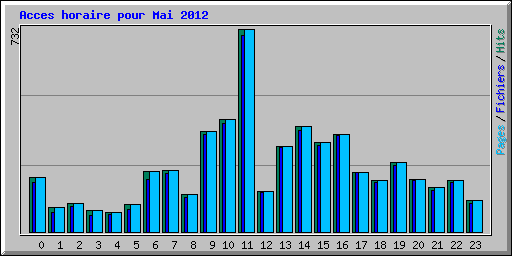 Acces horaire pour Mai 2012