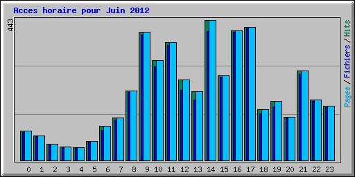 Acces horaire pour Juin 2012