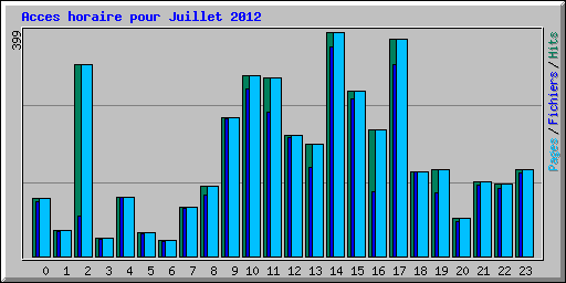 Acces horaire pour Juillet 2012