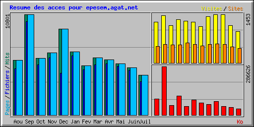 Resume des acces pour epesem.agat.net