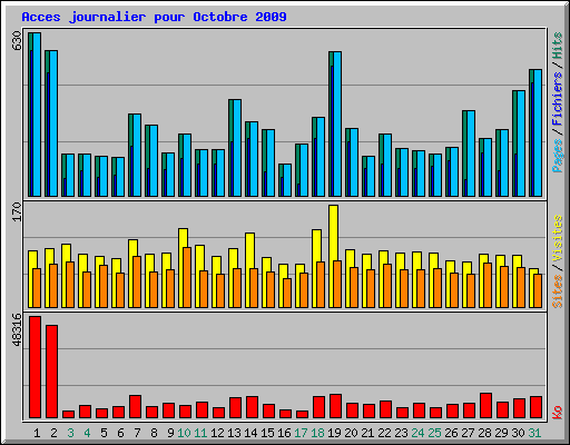 Acces journalier pour Octobre 2009