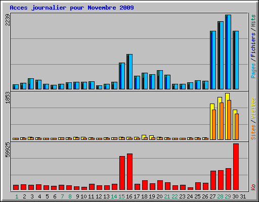 Acces journalier pour Novembre 2009