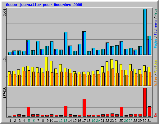 Acces journalier pour Decembre 2009