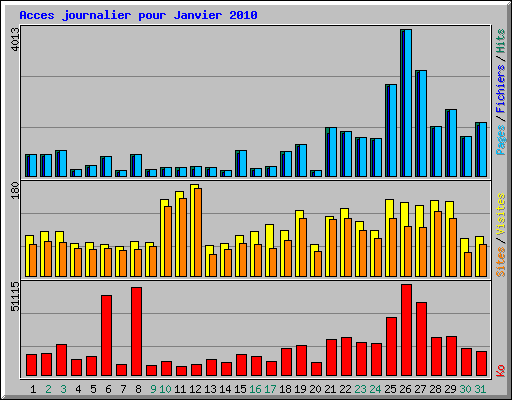 Acces journalier pour Janvier 2010