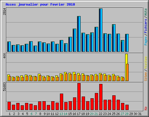 Acces journalier pour Fevrier 2010