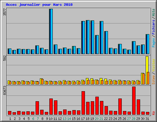 Acces journalier pour Mars 2010