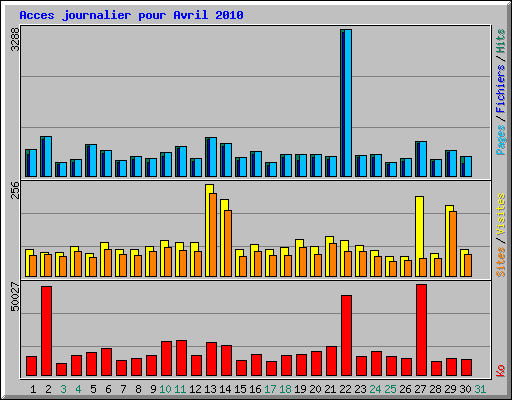 Acces journalier pour Avril 2010