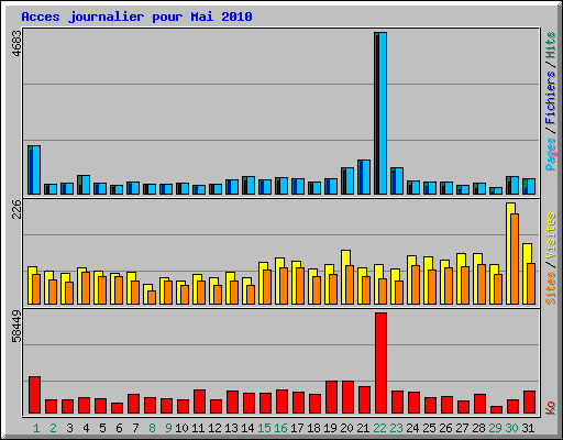 Acces journalier pour Mai 2010