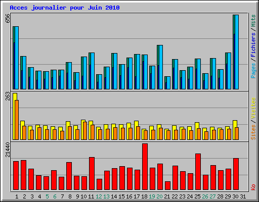 Acces journalier pour Juin 2010
