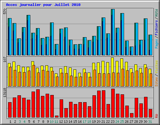 Acces journalier pour Juillet 2010