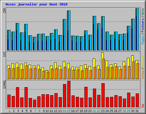 Acces journalier pour Aout 2010